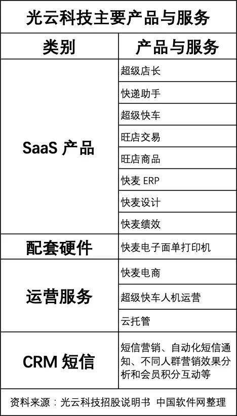 有赞vs光云科技,电商saas的未来殊途同归